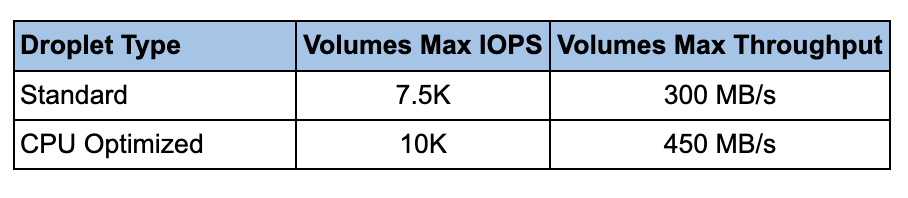 volumes table